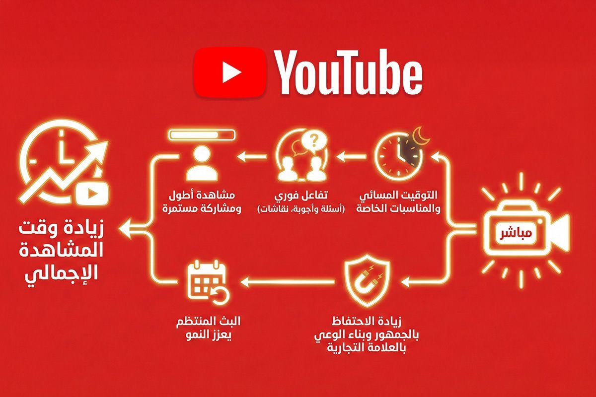 use live streams to generate hours use live streams to generate hours