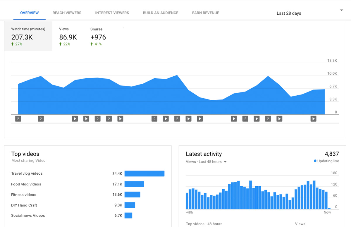 boost your youtube video's shareability