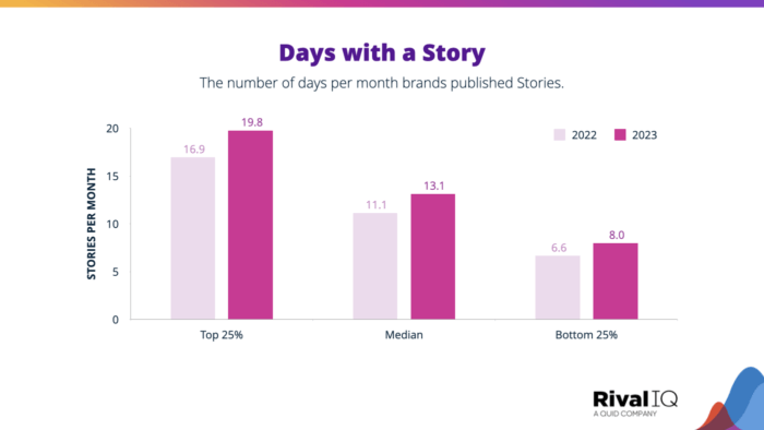 Instagram Stories brand publishing Report