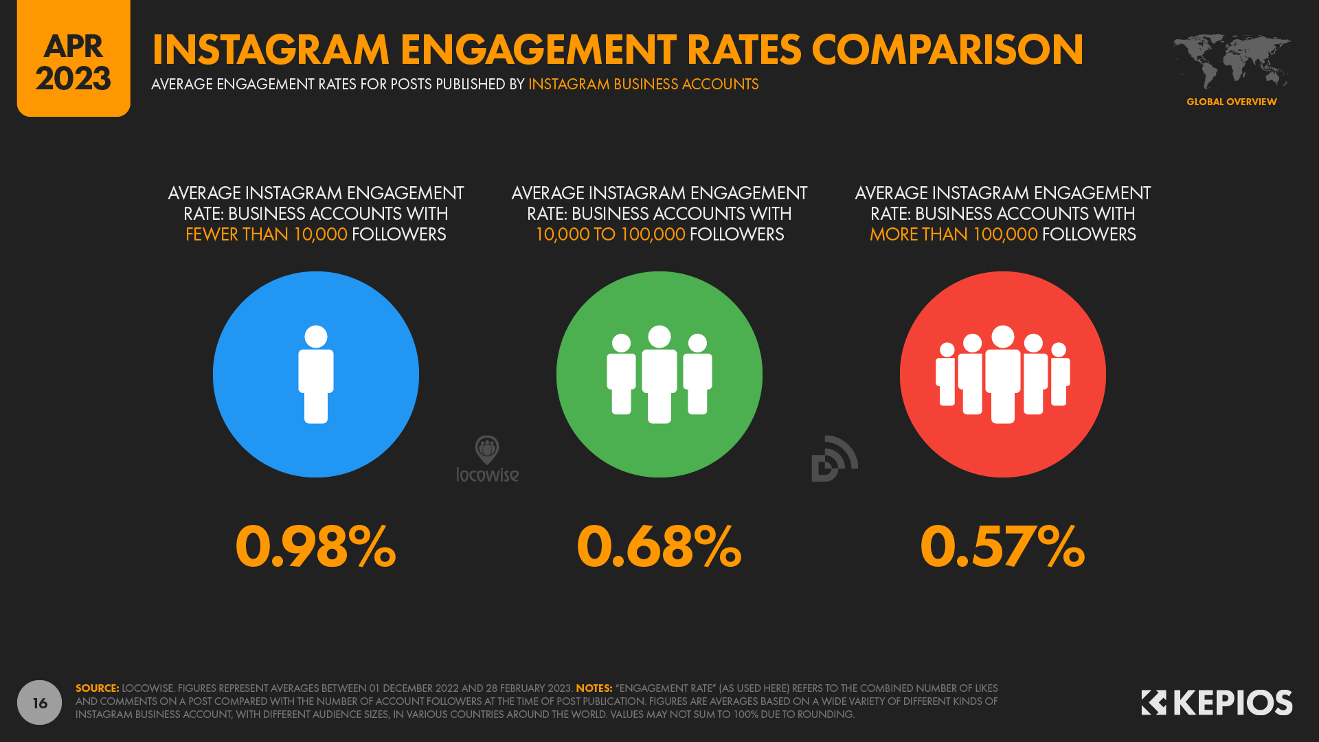 Instagram engagement rate comparison business accounts by followers