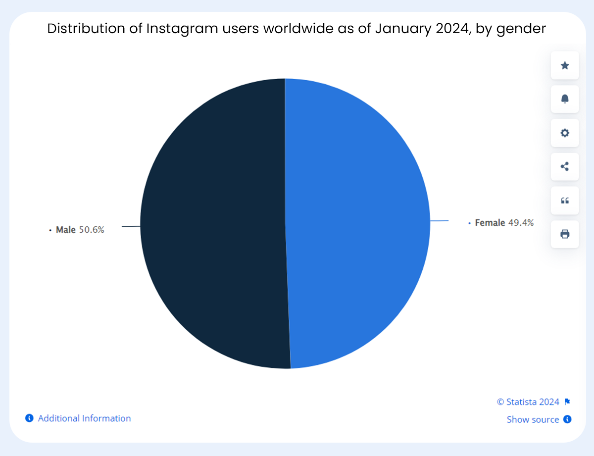 distribution-of-instagram-users-worldwide-as-of-january-2024- by-gender