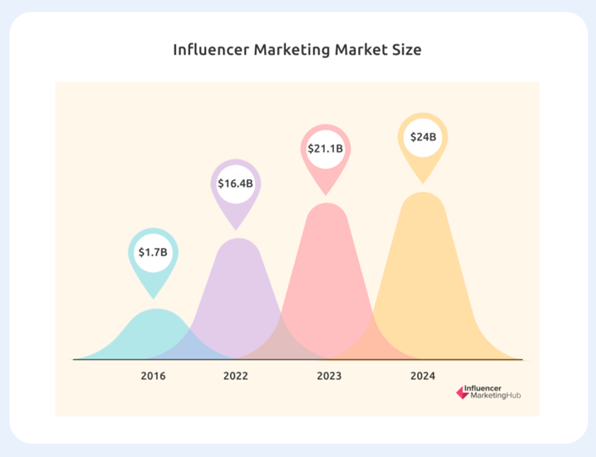 influencer-marketing-market-size