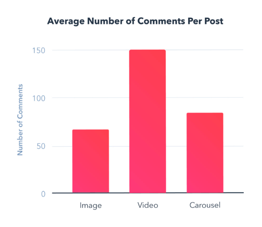 instagram-engagement-report-posts-average-comments