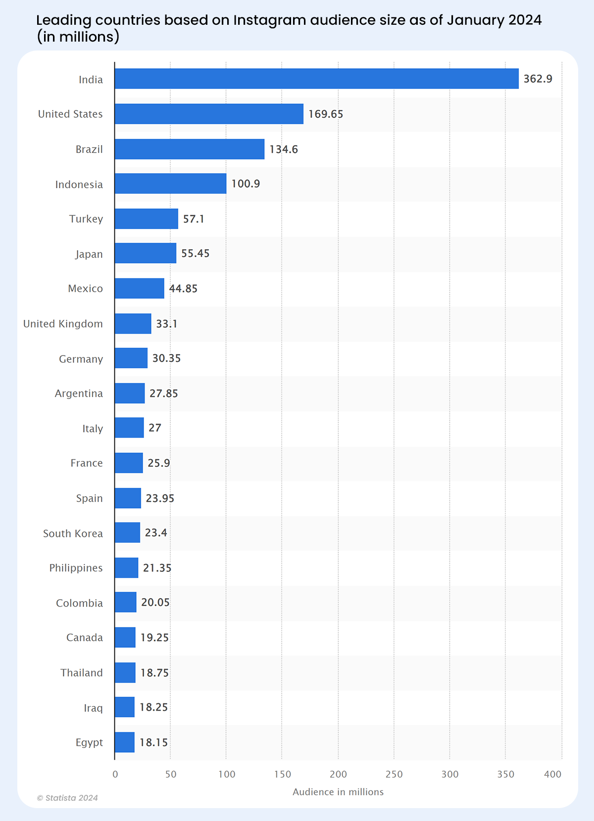 leading-countries-based-on-instagram-audience-size-as-of-January-2024