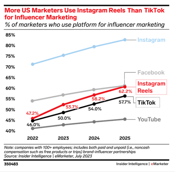 more usa marekters use instagram reels for influencer marketing data