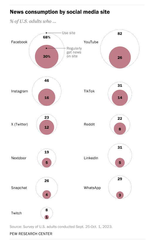 news-consumption-by-social-media-sites-us-adults