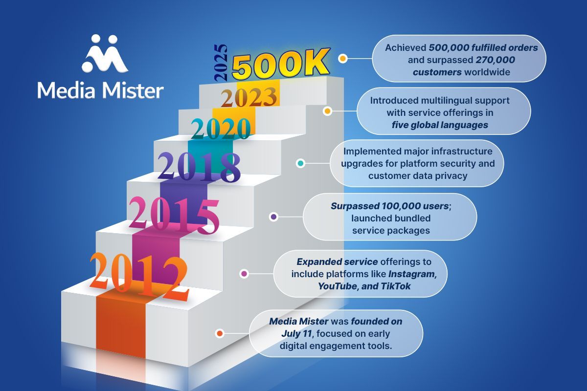 key milestone from the 13 year journey key milestone from the 13 year journey