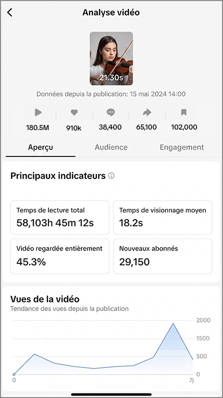 analysez-vos-videos-les-plus-performantes