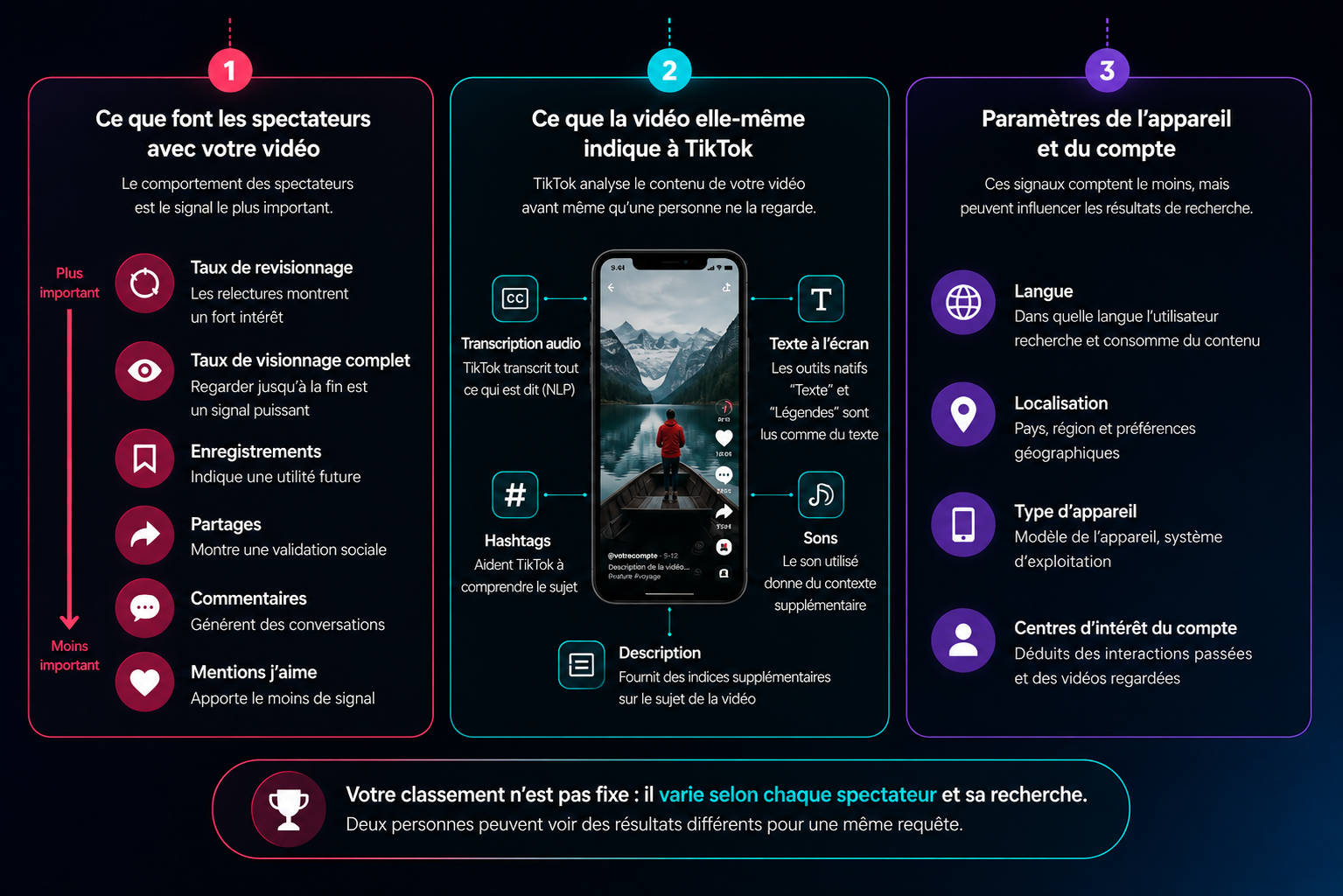 Quels sont les facteurs de classement de TikTok